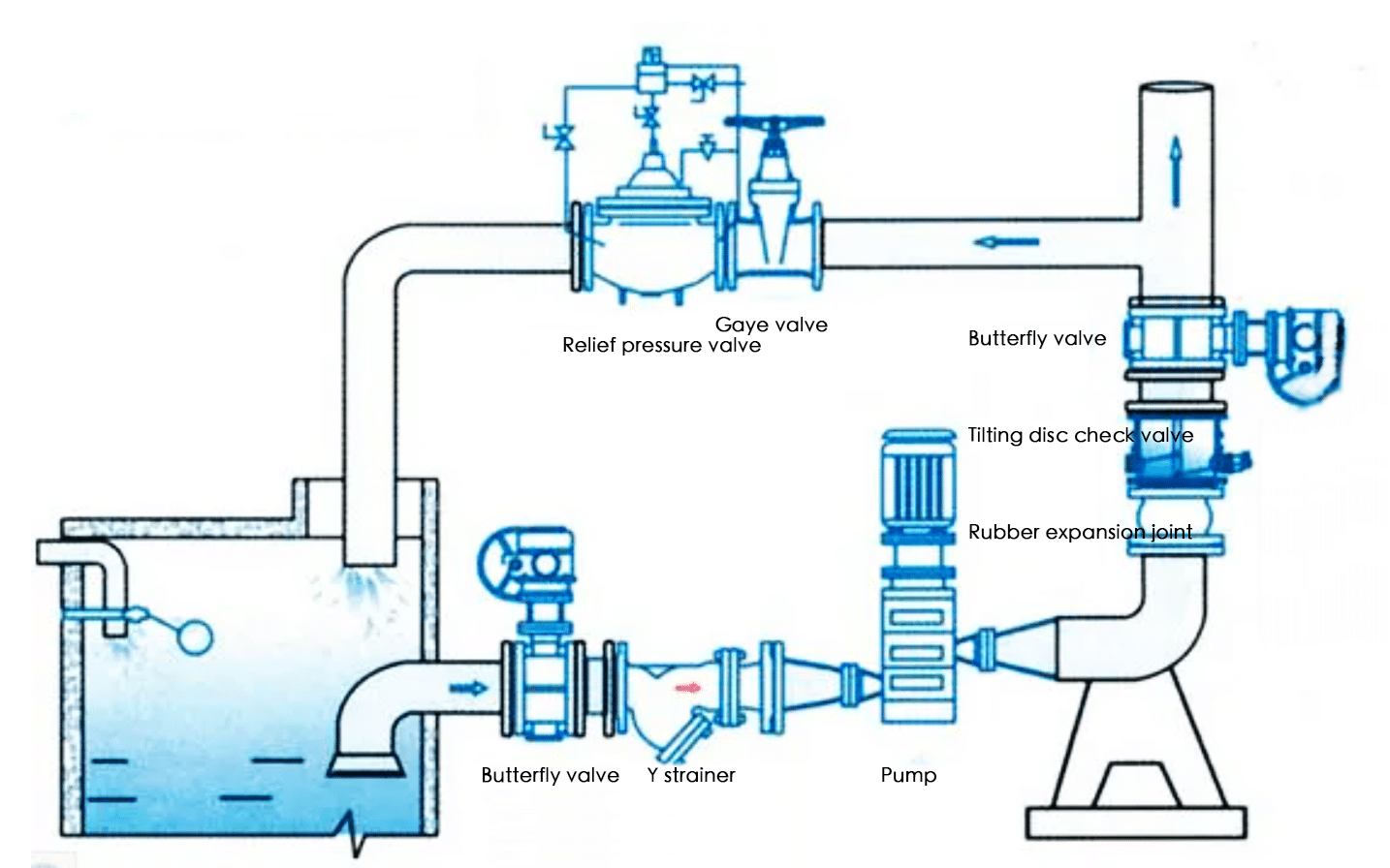 tilting disc check valve installation diagram