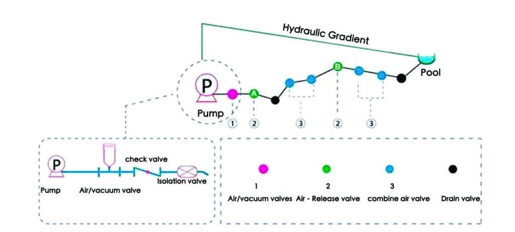 air valve installation