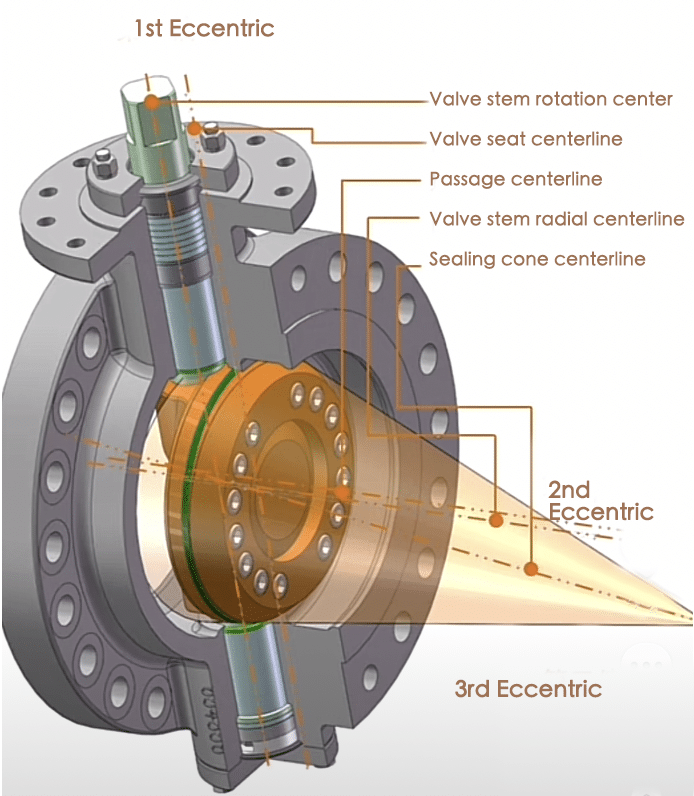 triple eccentric butterfly valve