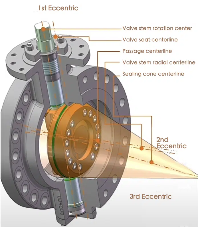 triple eccentric butterfly valve