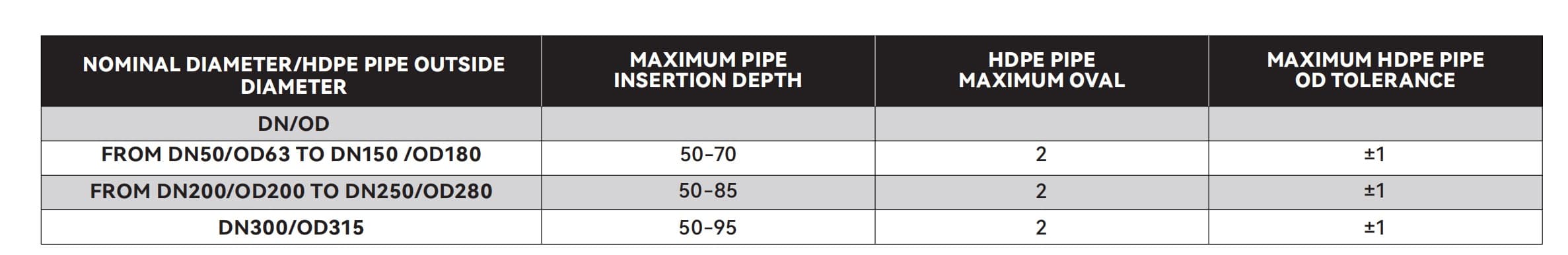 Restrained Coupling Adaptor for HDPE Pipe Sr No. JC008 Installation Instruction precautions