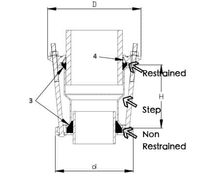 restrained and non restrained step coupling