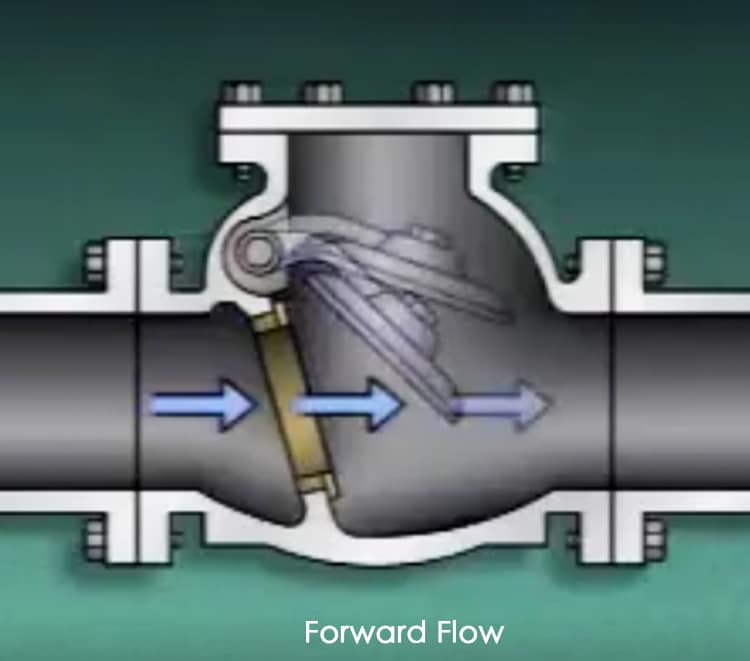 swing check valve working principle Forward Flow