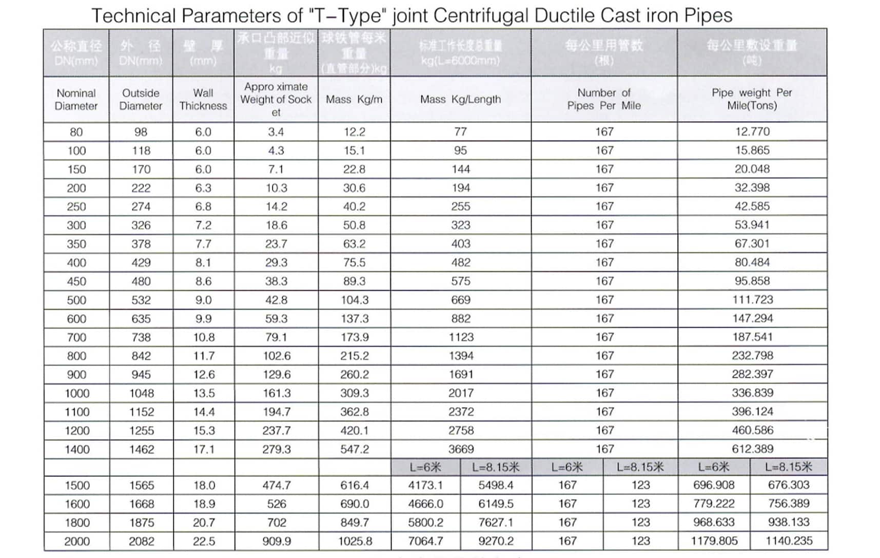 ISO2531 K9 pipe dimension