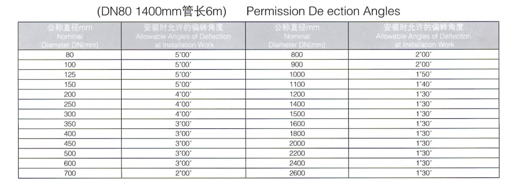 ISO2531 K9 pipe permission deflection angles