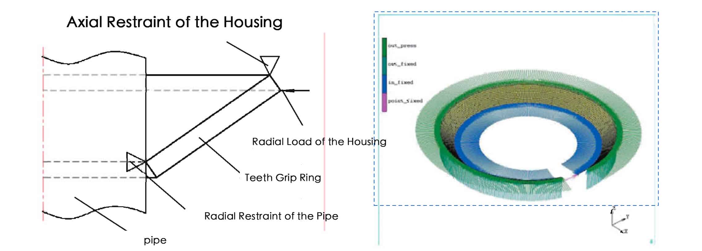 Schematic Diagram of the Constraints and Loads on the Teeth Grip Ring