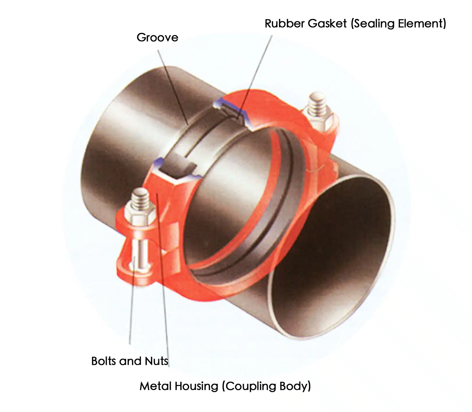 Groove Coupling Structure