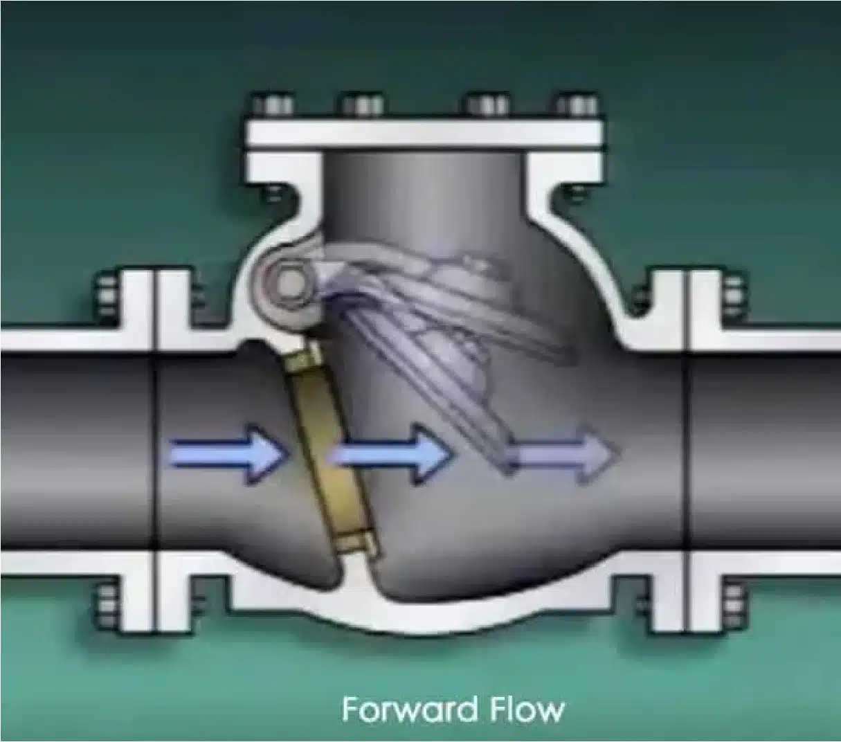 swing check valve working principle Forward Flow