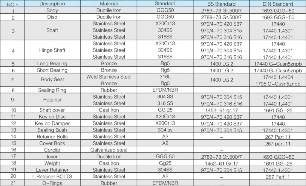 tilting disc check valve material