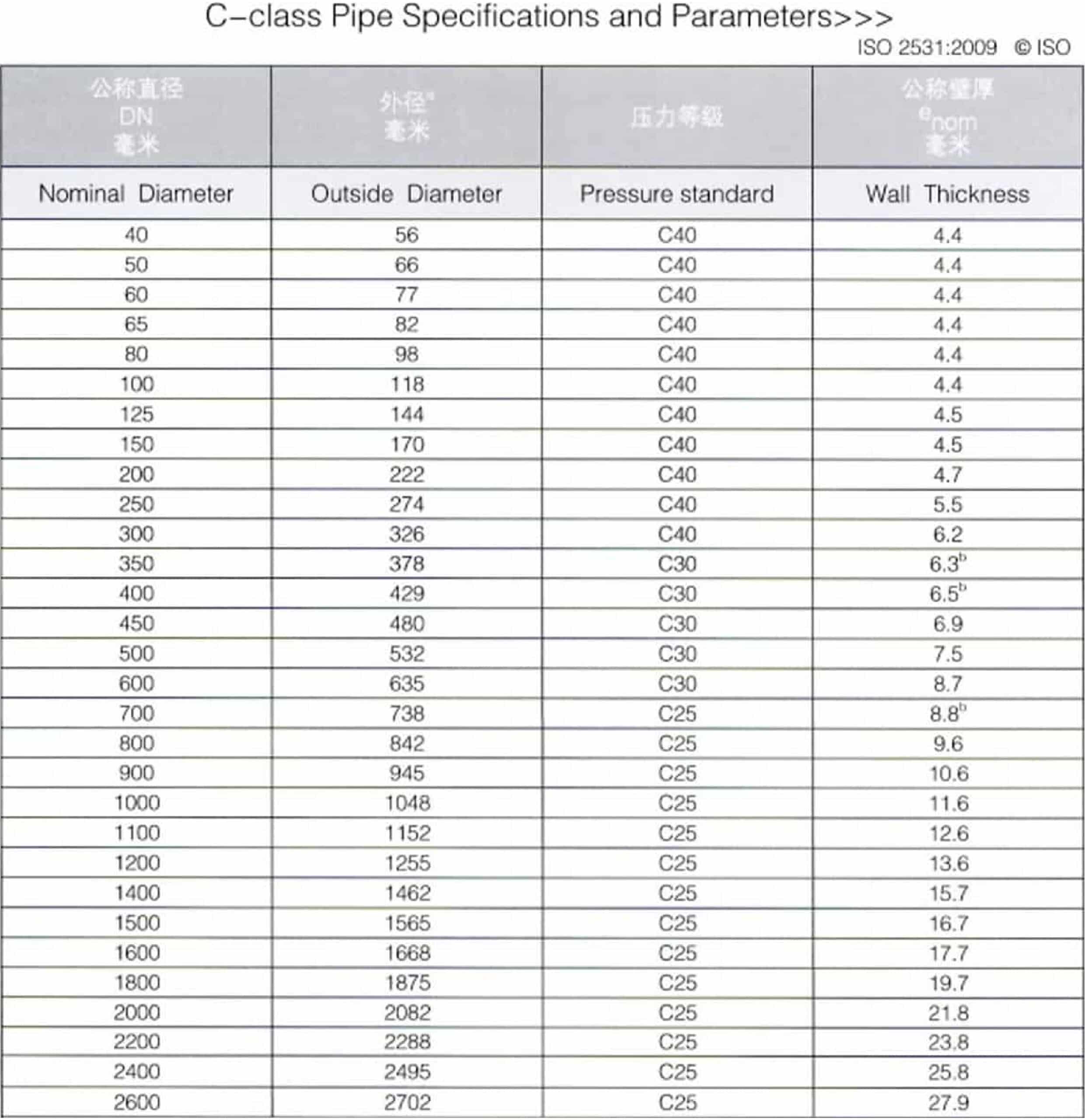 C-class pipe dimension