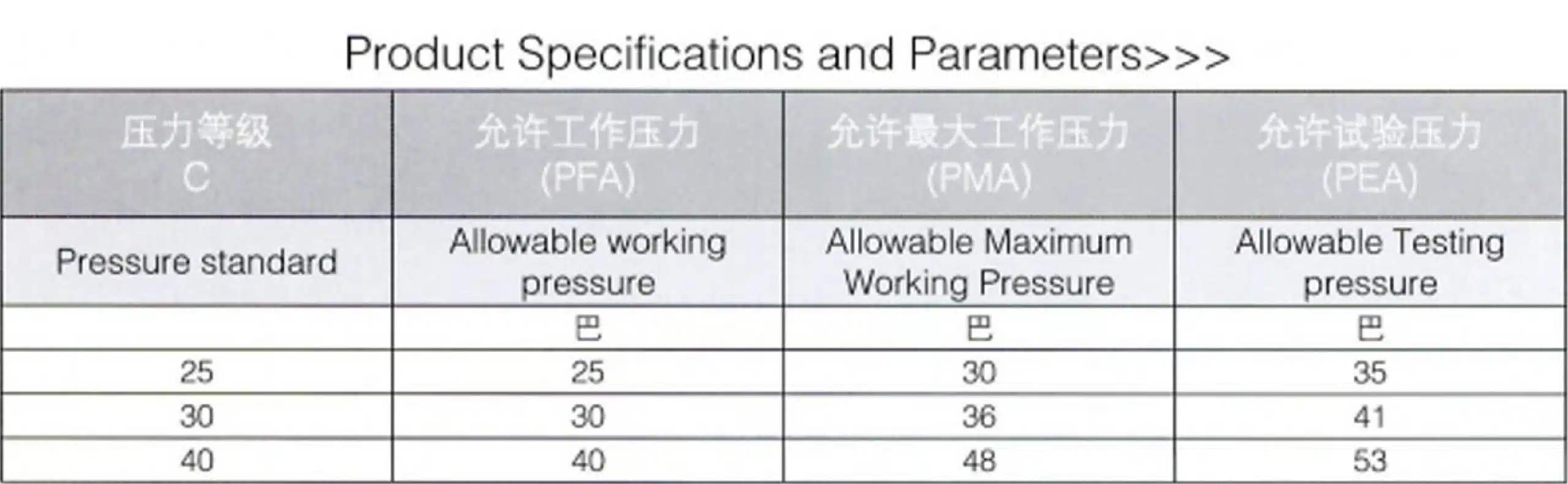 C-class pipe pressure