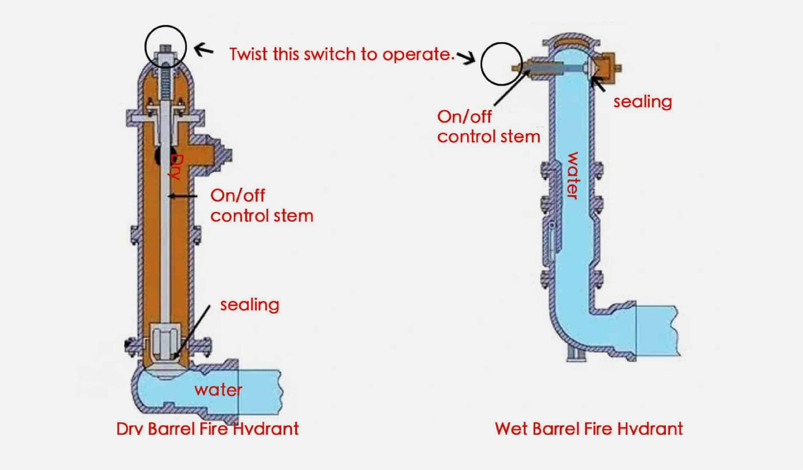 Dry Barrel Fire Hydrant VS Wet Barrel Fire Hydrant