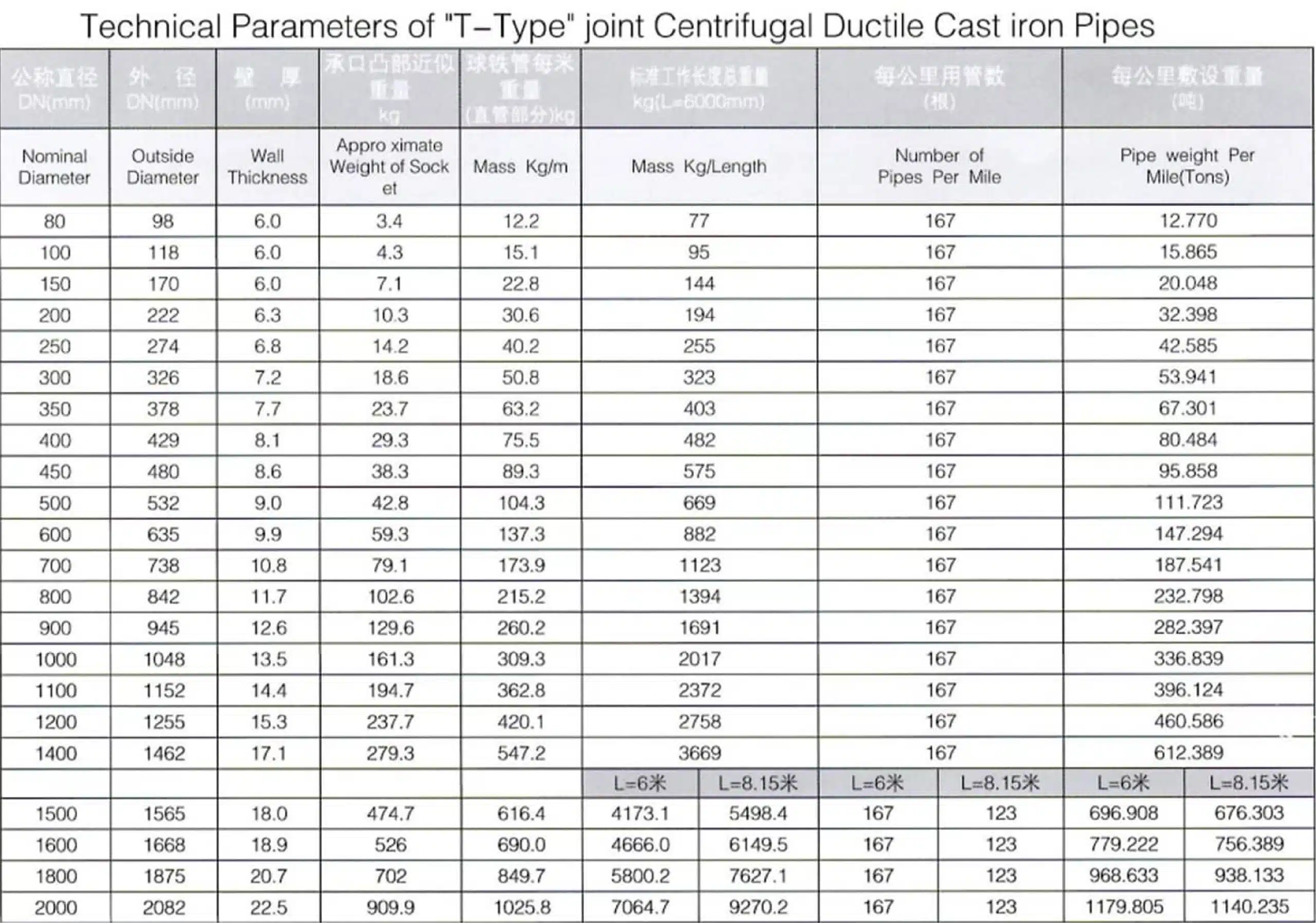ISO2531EN545 standard,K9 pipe dimension as below