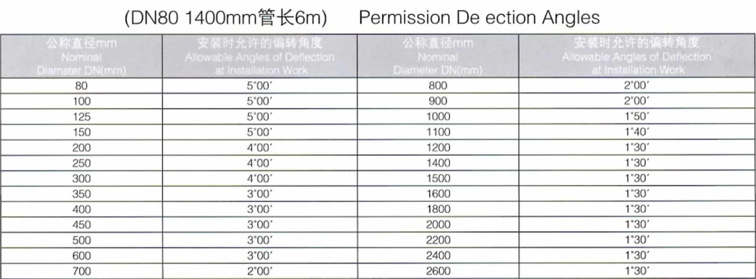 ISO2531EN545 standard,K9 pipe permission deflection angles