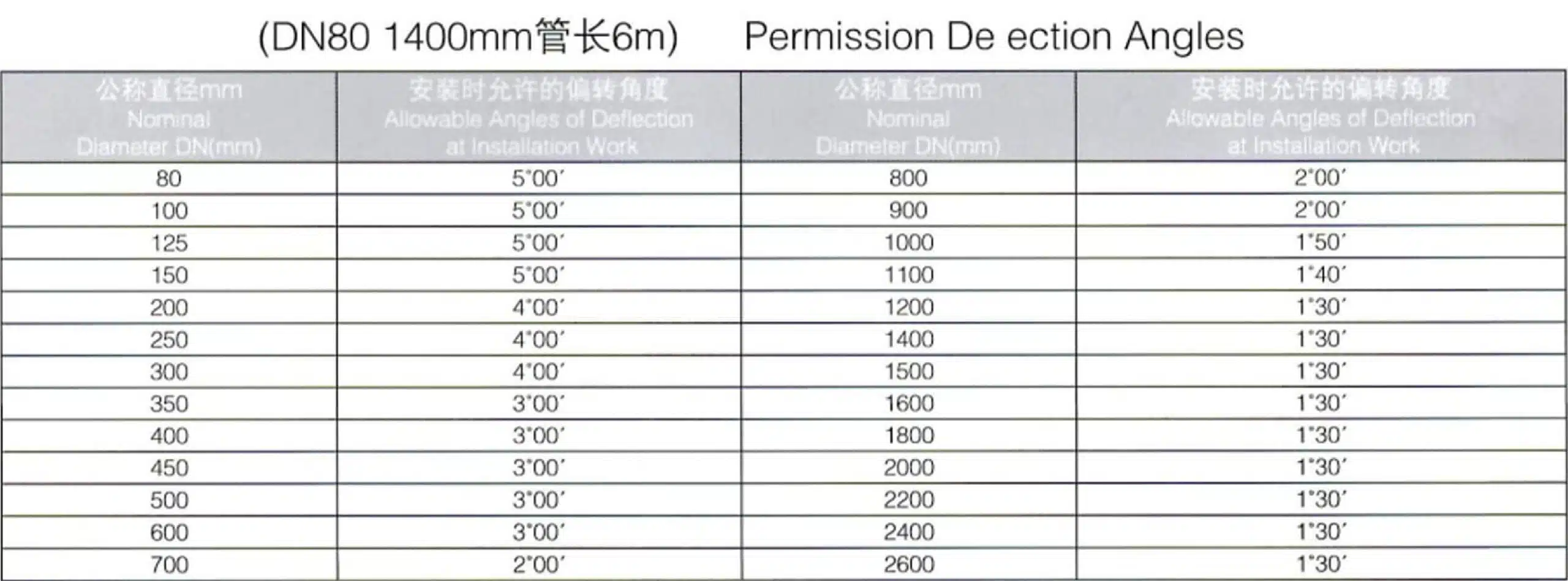 ISO2531EN545 standard,K9 pipe permission deflection angles