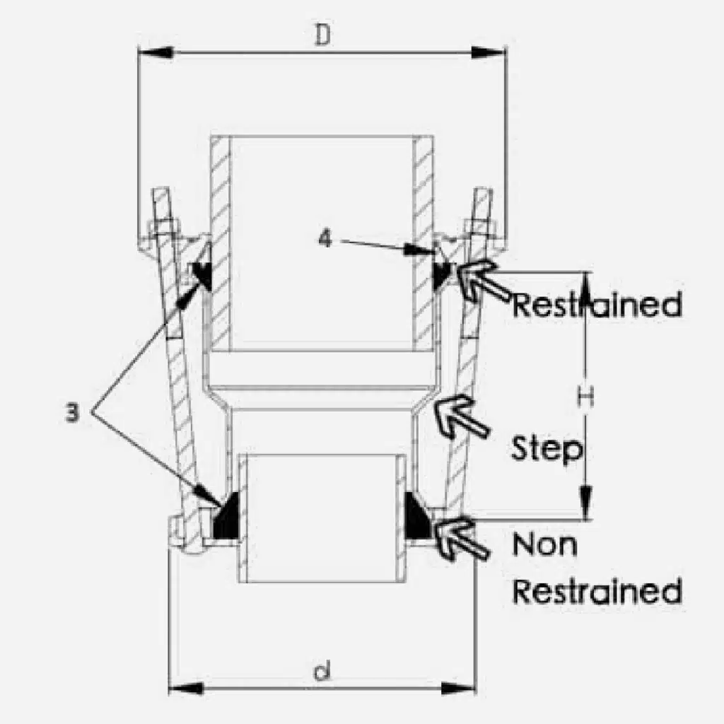Restrained & Non Restrained Transition Coupling