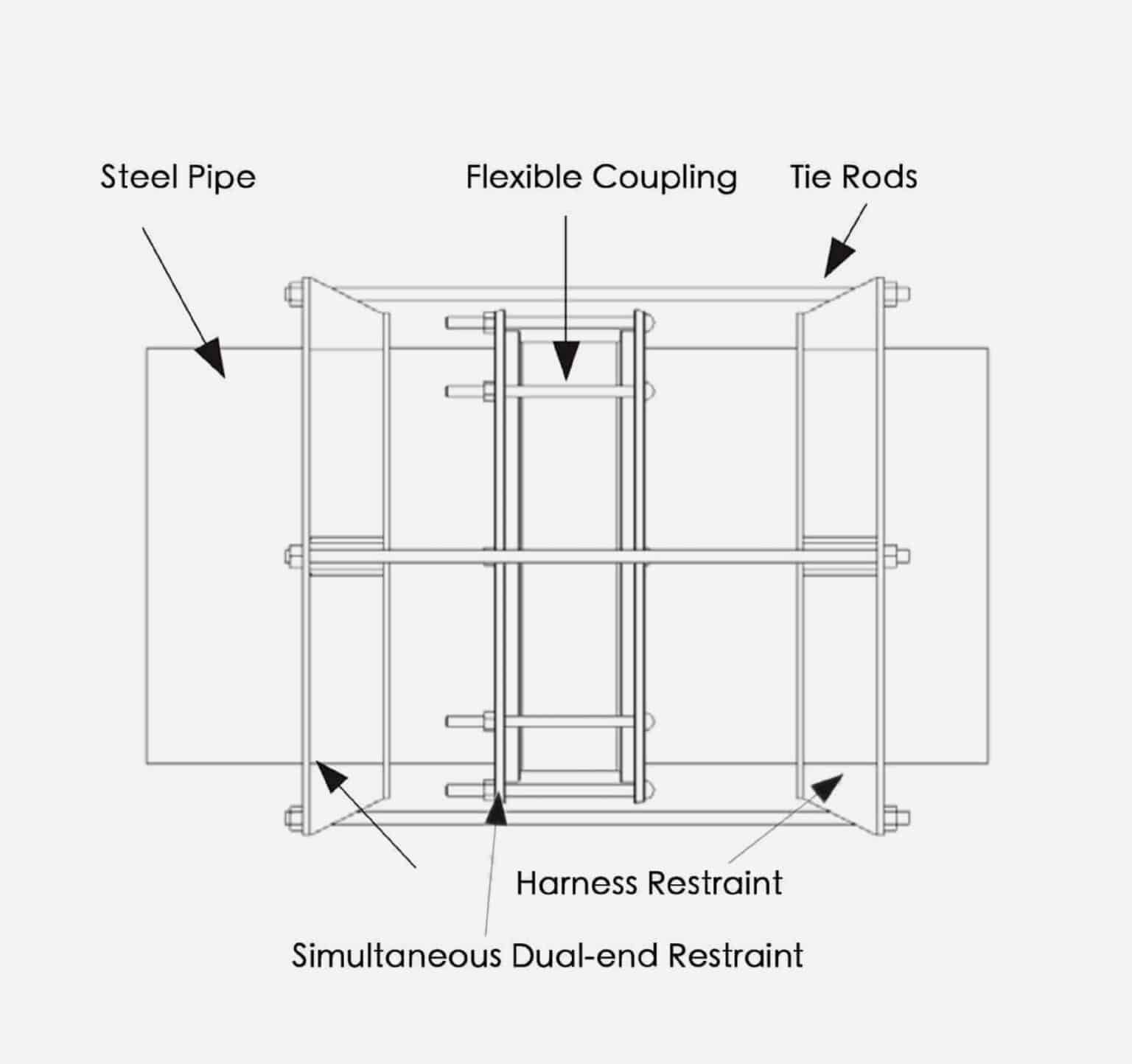 MECHANICAL COUPLING WITH HARNESS RESTRAINT