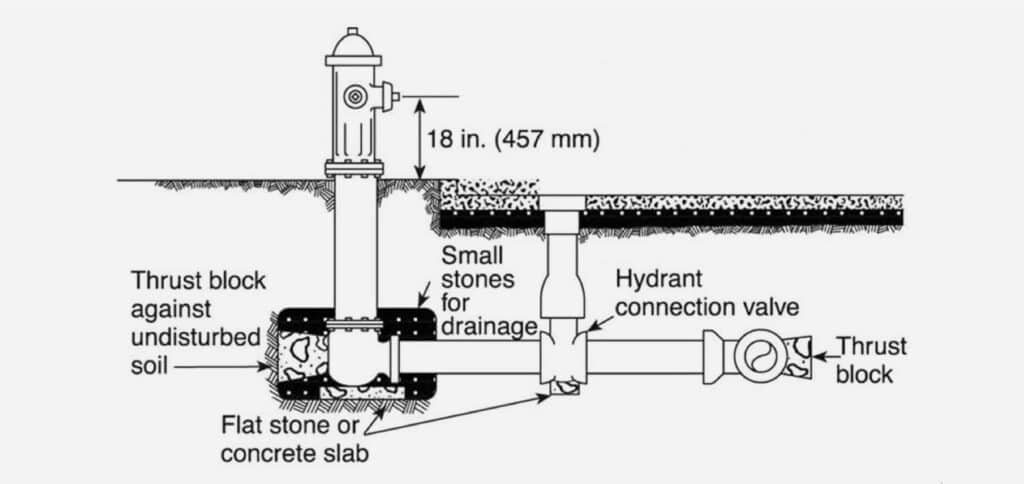 fire hydrant installation