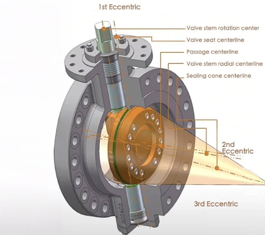triple eccentric butterfly valve