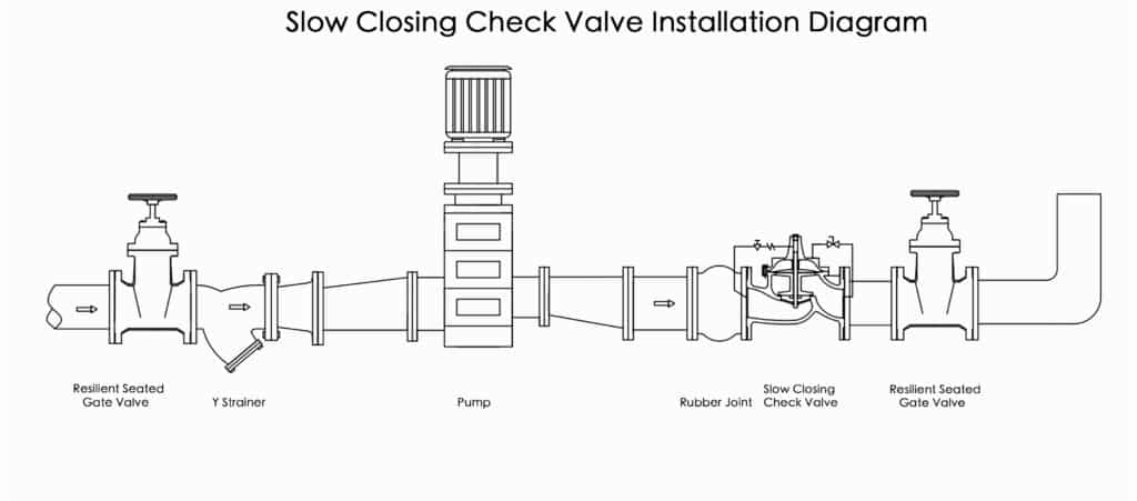 Slow Closing Check Valve Installation Diagram