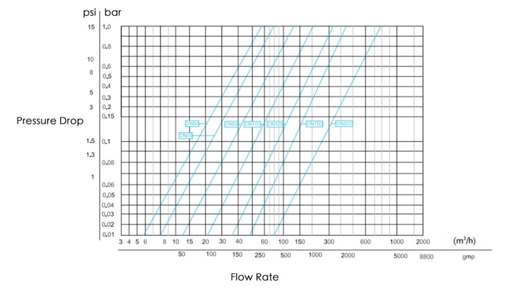 hydraulic control valve Full-Open Flow Rate Chart