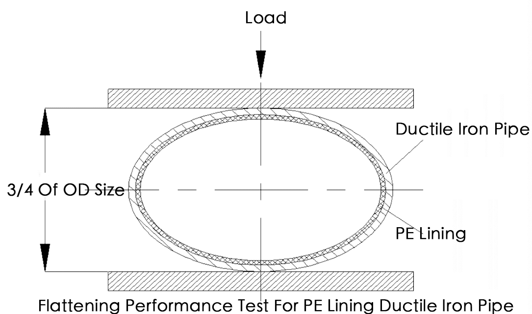 Flattening Performance Test For PE Lining Ductile Iron Pipe