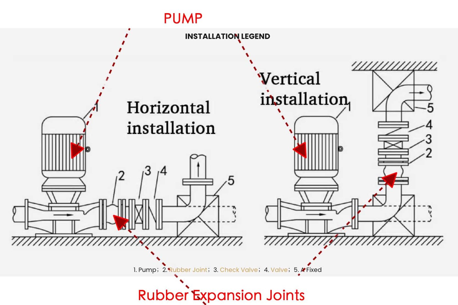 Diagram showing correct placement of expansion joints near a pump
