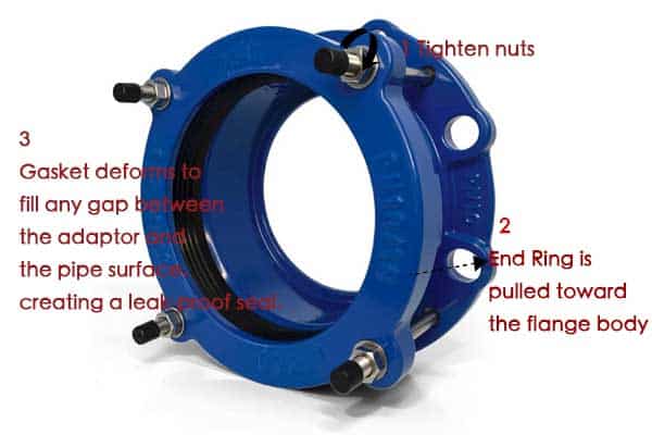 Diagram showing the components of a flange adaptor