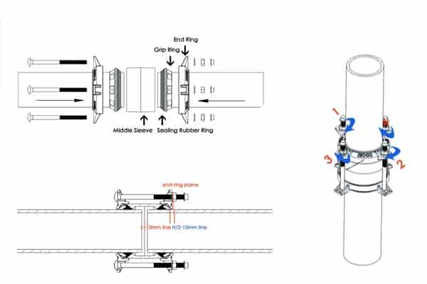 A step-by-step infographic showing the installation of a mechanical pipe coupling