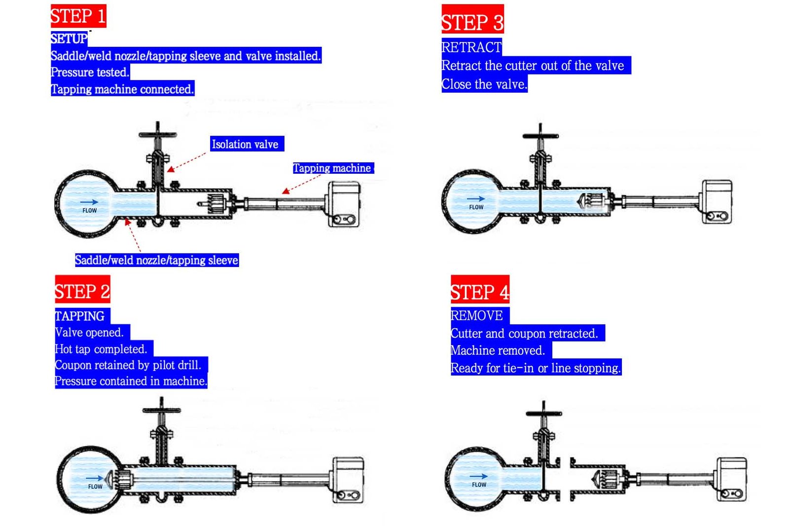 hot tapping machine on hdpe pipe