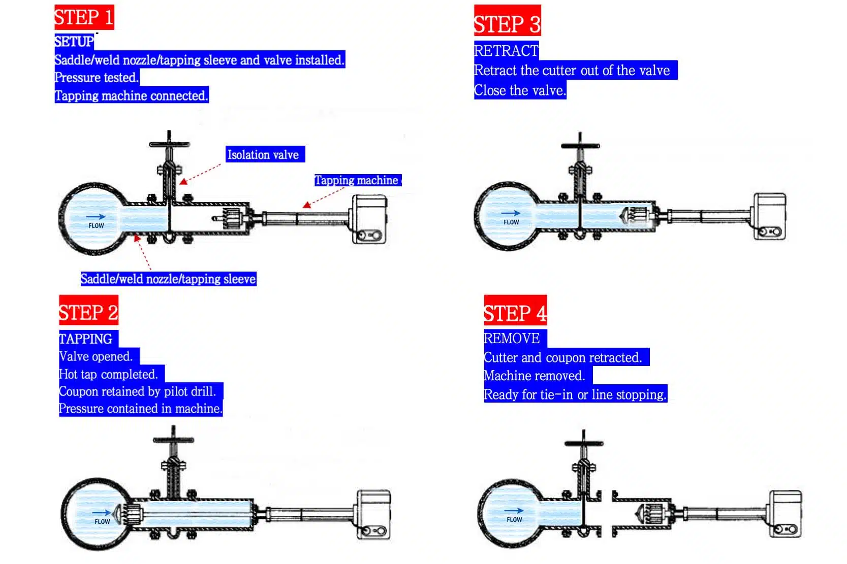 hot tapping machine on hdpe pipe