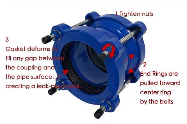 Diagram showing the inner workings of a pipe coupling
