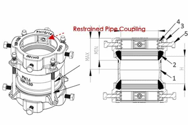 A restrained pipe coupling with visible gripping teeth