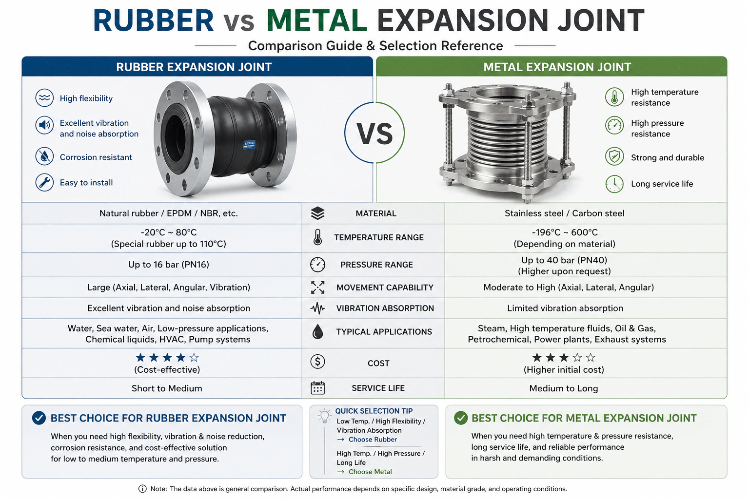 A rubber expansion joint next to a metal expansion joint