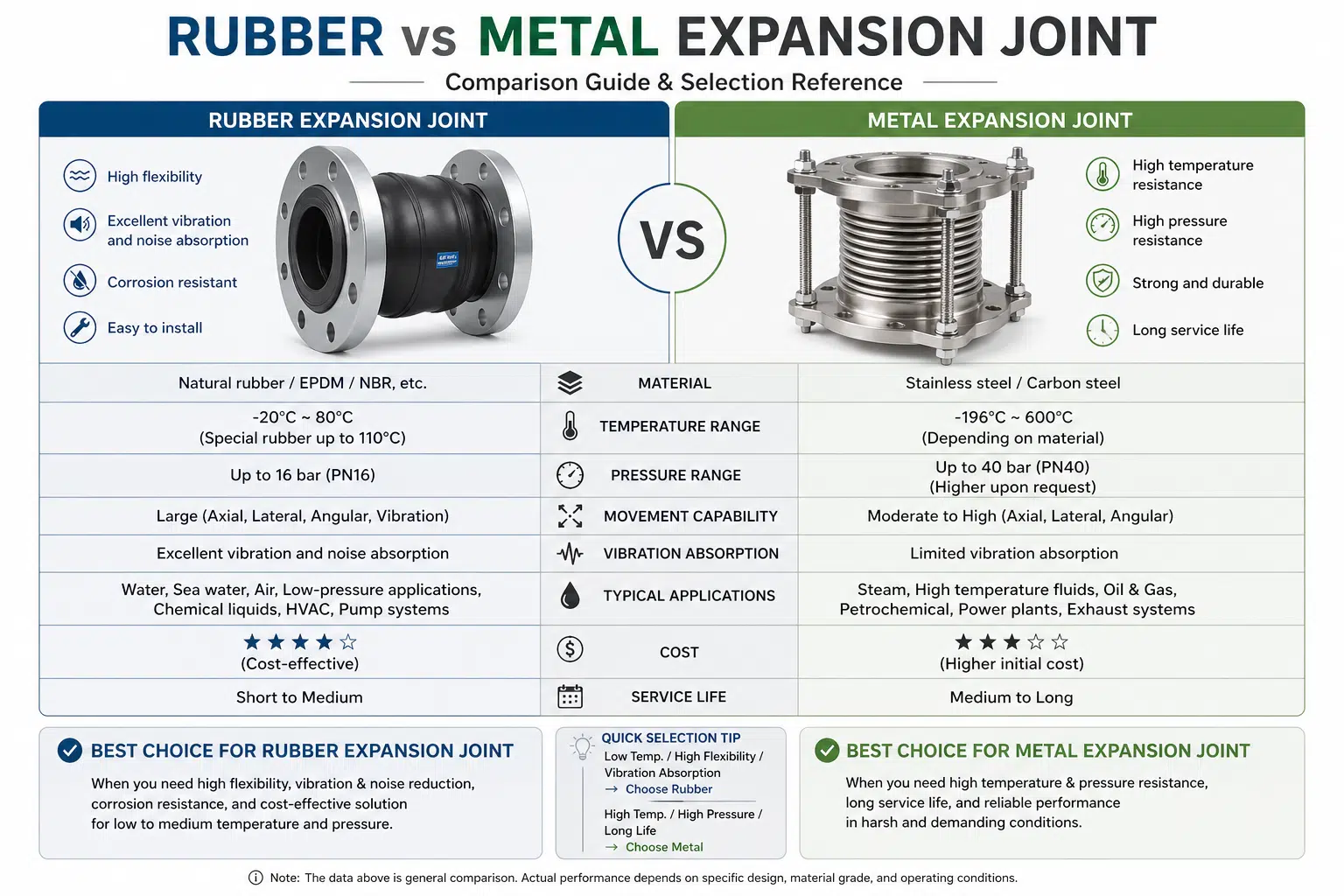 A rubber expansion joint next to a metal expansion joint