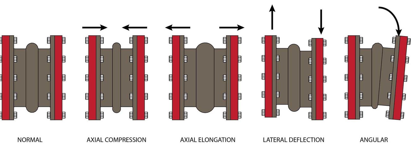 Diagram showing axial, lateral, and angular pipe movement