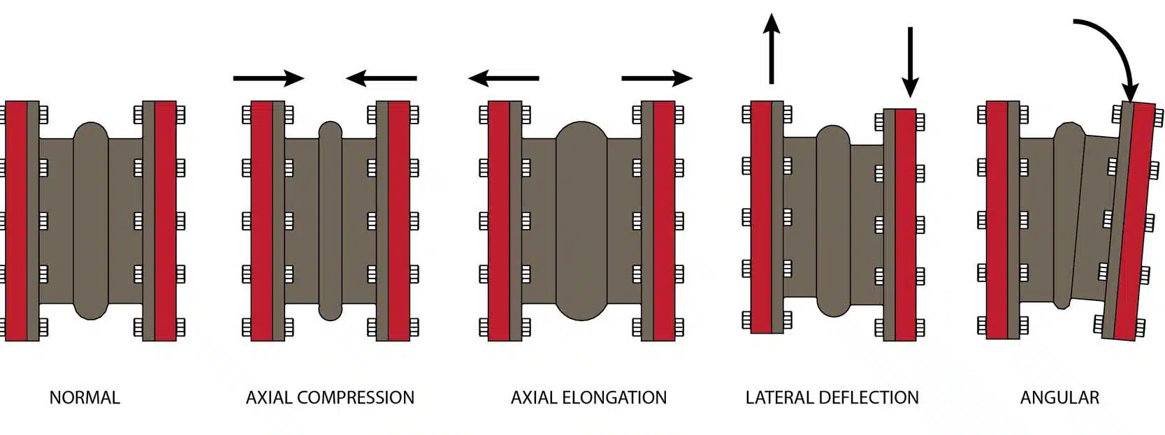 Diagram showing axial, lateral, and angular pipe movement